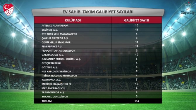 Süper Lig’de Sezonun İstatistikleri