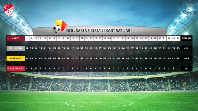 Süper Lig’de Sezonun İstatistikleri