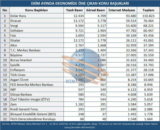 Ekim Ayında Dolar Ve İhracat Rekor Tazeledi