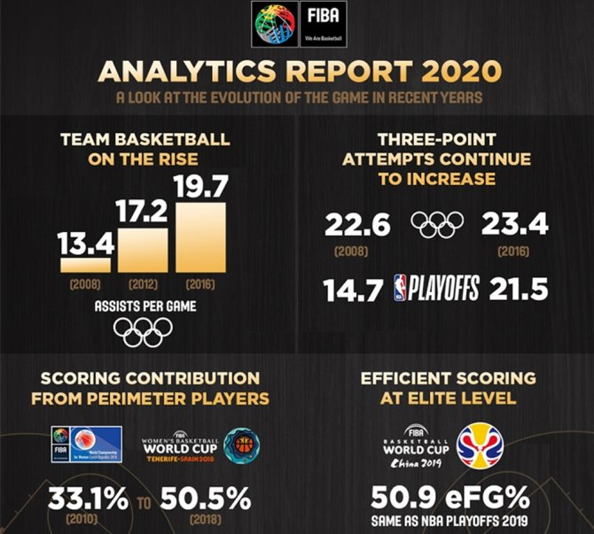 Fıba Tanımlayıcı Analitik Raporu 2020’yi Yayımladı
