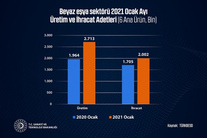"Avrupa’nın En Büyük Beyaz Eşya Üreticisi Konumundaki Türkiye’nin Büyümesi Artarak Devam Ediyor"