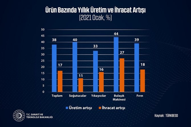 "Avrupa’nın En Büyük Beyaz Eşya Üreticisi Konumundaki Türkiye’nin Büyümesi Artarak Devam Ediyor"