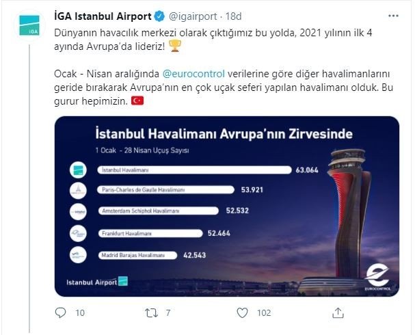İstanbul Havalimanı Yılın İlk 4 Ayında 63 Bin Uçuşla Avrupa’nın Zirvesinde Yer Aldı