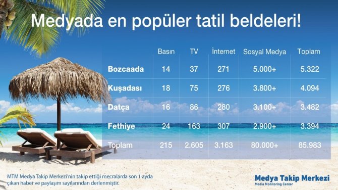 Tatil İçin Türkler Bodrum’u, Yabancılar İse Fethiye’yi Tercih Ediyor