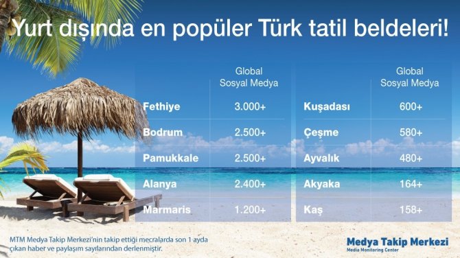 Tatil İçin Türkler Bodrum’u, Yabancılar İse Fethiye’yi Tercih Ediyor
