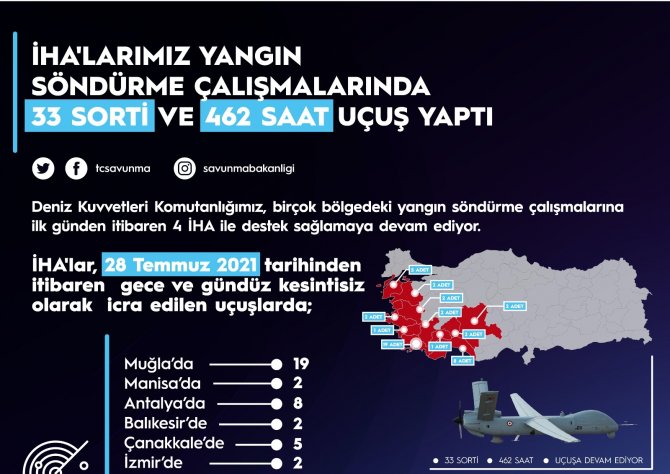 Milli Savunma Bakanlığı, Yangın Çalışmalarında Görev Yapan İ̇ha’lardan Görüntüler Paylaştı