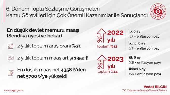 Bakan Bilgin: “6’ncı Dönem Toplu Sözleşmemizi Az Önce İmzaladık”