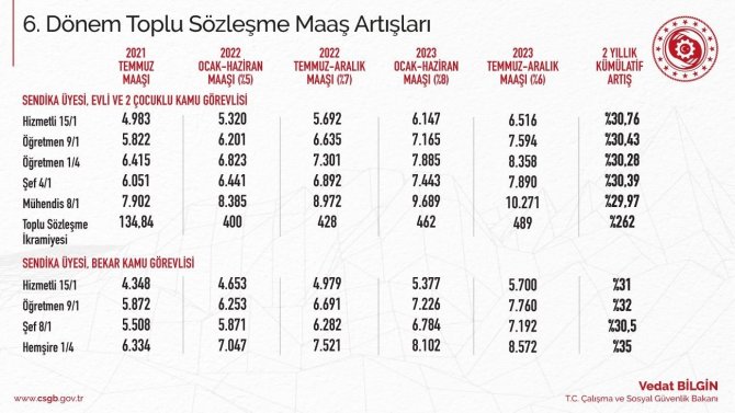 Bakan Bilgin: “6’ncı Dönem Toplu Sözleşmemizi Az Önce İmzaladık”
