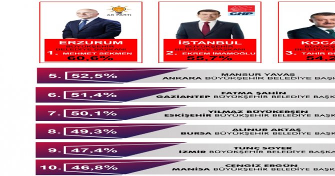 Türkiye’nin En Başarılı Büyükşehir Belediye Başkanı: Mehmet Sekmen