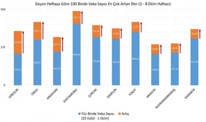 Bakan Koca, İllere Göre Her 100 Bin Kişide Görülen Covid-19 Vaka Sayılarını Açıkladı