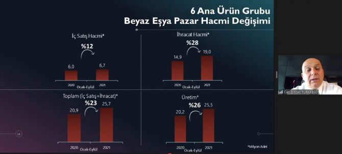 Beyaz Eşya İç Satışları Yılın 9 Ayında Yüzde 12, İhracatı İse Yüzde 28 Arttı