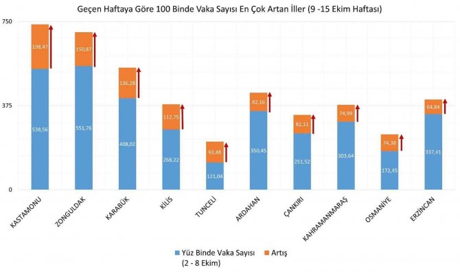 Erzincan’da Covid- 19 Vakalarında Artış