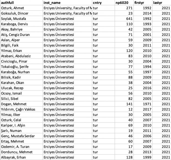 Erü’den 30 Öğretim Üyesi ’En Etkili Bilim İ̇nsanları’ Listesinde