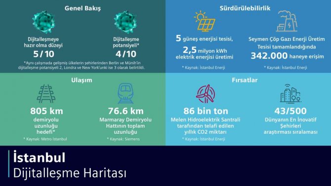 Dünyanın Çeşitli Bölgelerindeki Şehirlerin Dijitalleşme Haritası Çıkarıldı