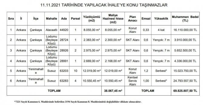 Ankara Büyükşehir Hazine İle Mahsuplaştığı Taşınmazları Satışa Çıkarıyor