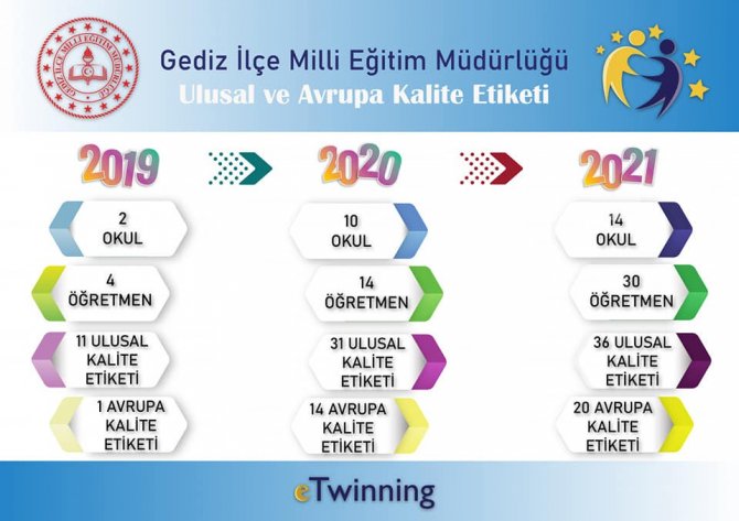 Gediz’de Etwinning Projelerinde Başarı Belgeleri Verildi