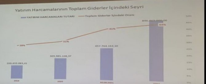 Büyükşehir 2022 Bütçesinin Yüzde 50’ye Yakınını Yatırıma Ayırdı