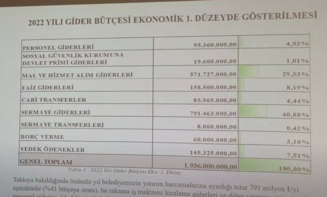 Büyükşehir 2022 Bütçesinin Yüzde 50’ye Yakınını Yatırıma Ayırdı