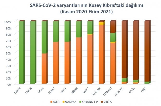 Kktc’de Görülen Covıd-19 Vakalarının Yüzde 90’ı Delta Varyantı Kaynaklı