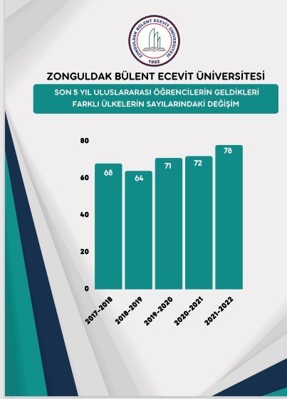 Beü’nün Uluslararası Öğrenci Sayısında Dikkat Çekici Artış