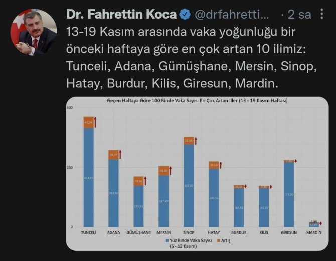Burdur Vaka Sayısı Artan İlk 10 İl Arasına Girdi