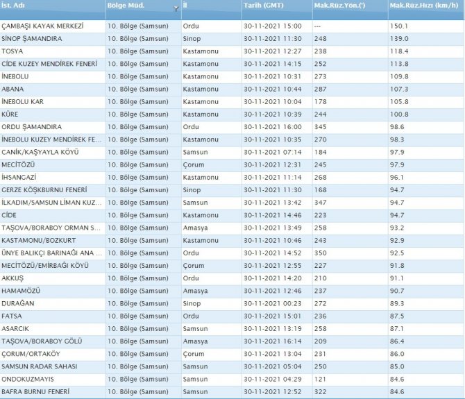 Karadeniz’deki Fırtınanın Hızı Belli Oldu: 150,1 Km’ye Ulaştı