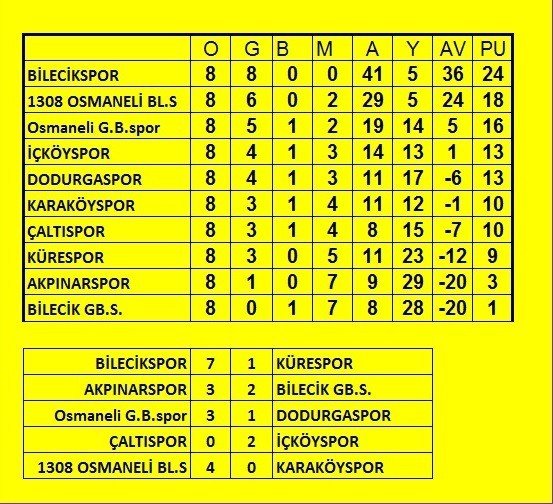 Bilecikspor’da Ligde 8’de 8 Yaptı