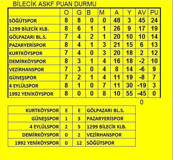 Söğütspor Tutulamıyor