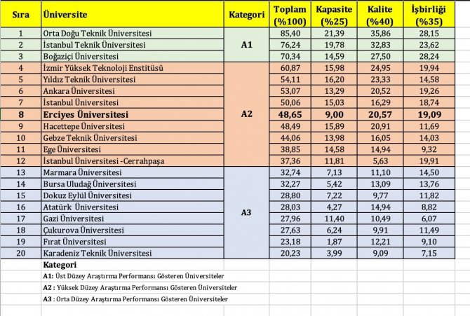 Erü Yeniden ’Araştırma Üniversitesi’ Oldu