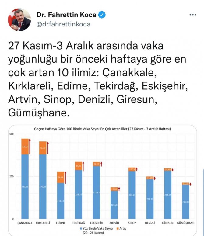 Denizli Vaka Sayısı En Çok Artan 10 İl Arasına Girdi