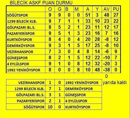 Söğütspor Sezonun İlk Yarısında 9’da 9 Yaparak Zirvede Yer Aldı