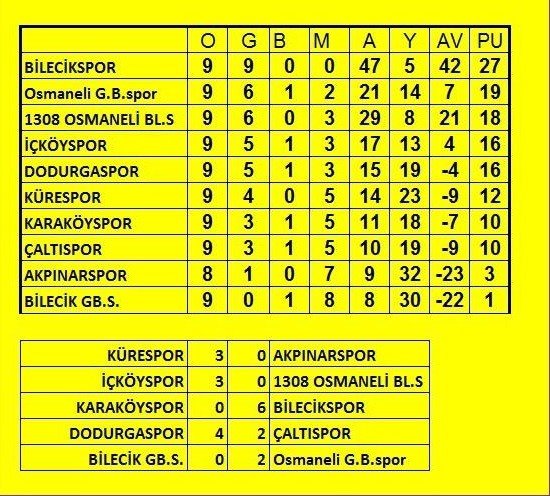 Bilecikspor, Karaköyspor Deplasmanında Rahat Kazandı