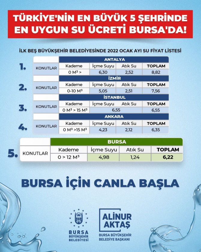 5 Büyükşehirde En Ekonomik Su Bursa’da