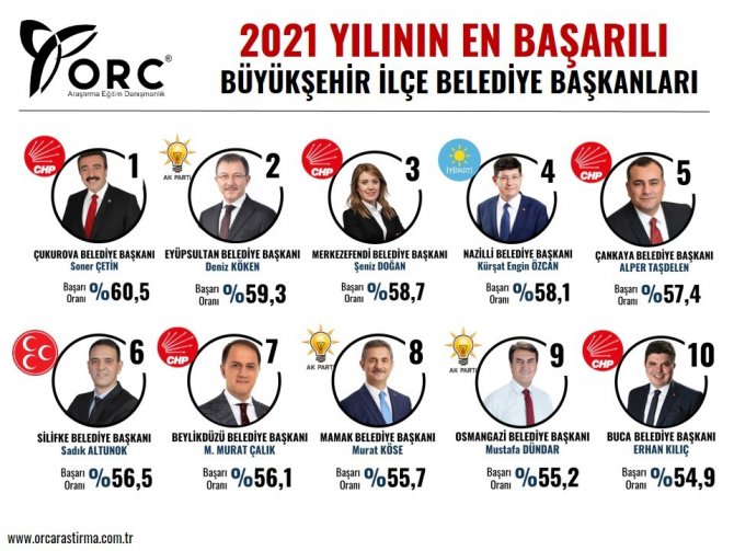 Başkan Şeniz Doğan, En Başarılı Başkanlar Listesinin Zirvesinde Yer Aldı