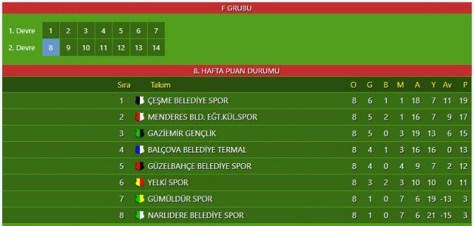 Çeşme Belediyespor Deplasman Galibiyeti İle Liderliğini Korudu