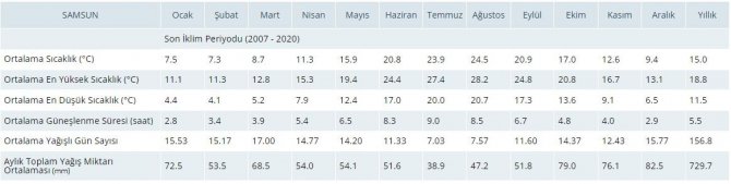 Samsun 2021 Yılında Ortalamanın Üstünde Yağış Aldı
