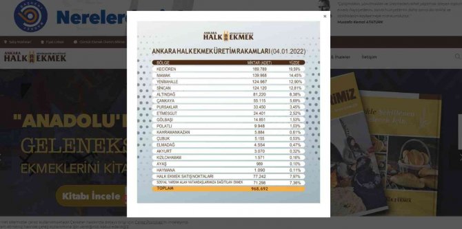 Halk Ekmek’te Günlük Üretim Verileri Yayımlanmaya Başladı