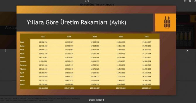 Halk Ekmek’te Günlük Üretim Verileri Yayımlanmaya Başladı