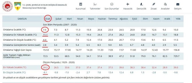 Samsun Ocak’ta Baharı Yaşıyor