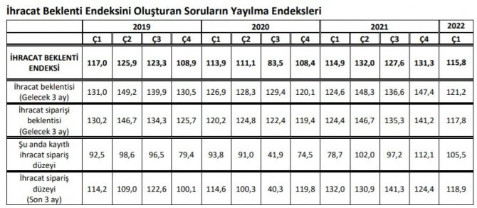2022 İlk Çeyrek İhracat Beklenti Endeksi Yüzde 15,5 Gerileyerek 115,8 Puan Oldu