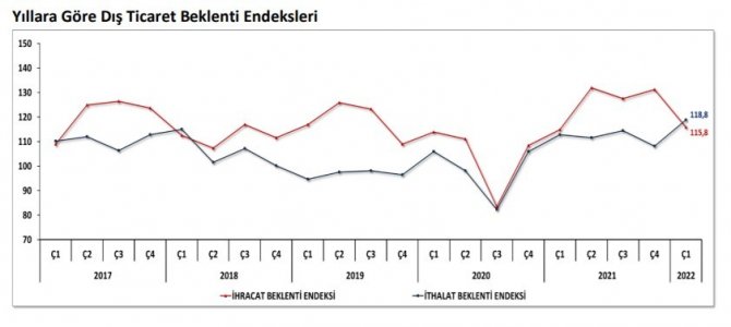 2022 İlk Çeyrek İhracat Beklenti Endeksi Yüzde 15,5 Gerileyerek 115,8 Puan Oldu