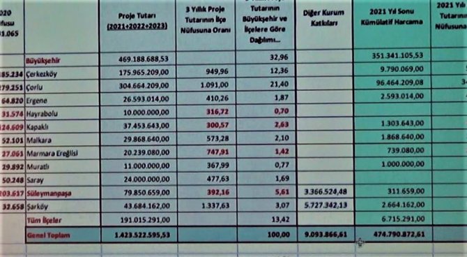 Süleymanpaşa Belediye Başkanı Yüksel: "Chp’li Büyükşehir Belediyesi, Chp’li Belediyelere 3, Ak Partiliklere 1 Veriyor"