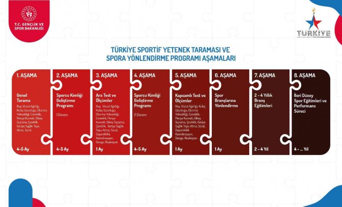 Bakan Kasapoğlu: "3 Milyon 900 Bin Öğrencinin Yetenek Taramalarına Başlandı"