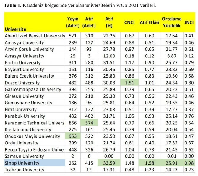 Sinop Üniversitesi Bölge Birincisi Oldu