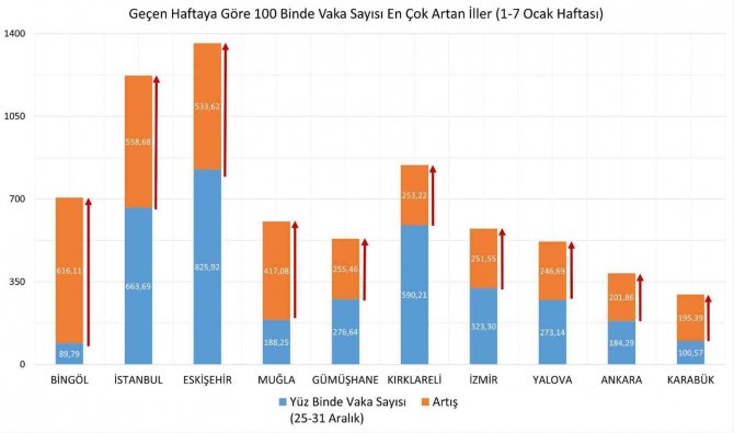 Bakan Koca, İl Bazında 100 Bin Kişi İçinde Bir Haftalık Vaka Haritasını Paylaştı