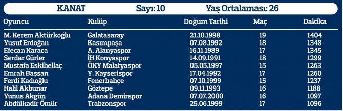 Yerli Oyuncuların Süresi Yükseldi