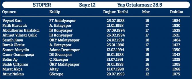 Yerli Oyuncuların Süresi Yükseldi