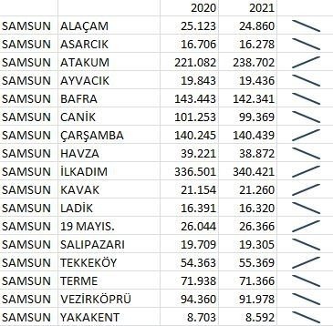 Samsun’un 6 İlçesinde Nüfus Arttı