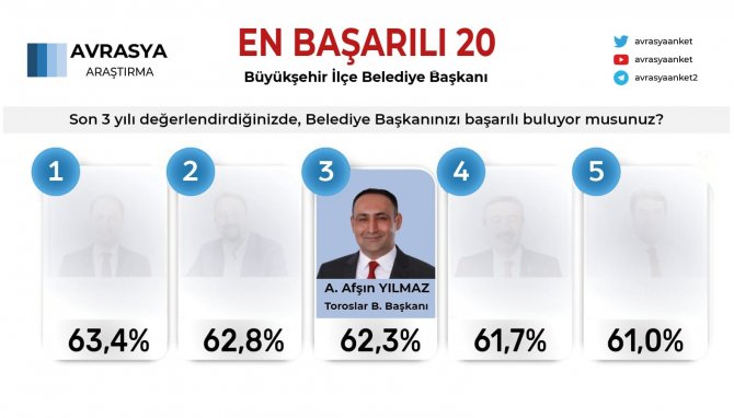 Başkan Yılmaz, Türkiye’nin En Başarılı 3’üncü İlçe Belediye Başkanı Seçildi