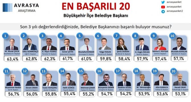 Başkan Yılmaz, Türkiye’nin En Başarılı 3’üncü İlçe Belediye Başkanı Seçildi